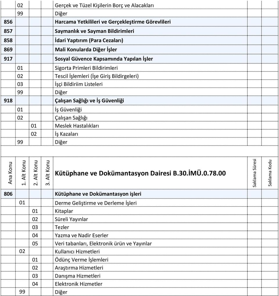 Güvenliği 02 Çalışan Sağlığı 01 Meslek Hastalıkları 02 İş Kazaları Kütüphane ve Dokümantasyon Dairesi B.30.İMÜ.0.78.