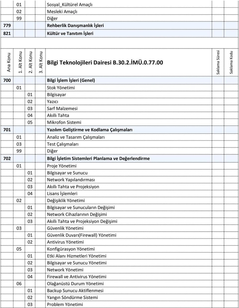 00 700 Bilgi İşlem İşleri (Genel) 01 Stok Yönetimi 01 Bilgisayar 02 Yazıcı 03 Sarf Malzemesi 04 Akıllı Tahta 05 Mikrofon Sistemi 701 Yazılım Geliştirme ve Kodlama Çalışmaları 01 Analiz ve Tasarım