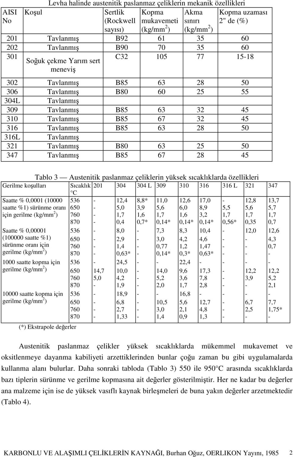 316 Tavlanmı B85 63 28 50 316L Tavlanmı 321 Tavlanmı B80 63 25 50 347 Tavlanmı B85 67 28 45 Tablo 3 Austenitik paslanmaz çeliklerin yüksek sıcaklıklarda özellikleri Gerilme koulları Sıcaklık 201 304