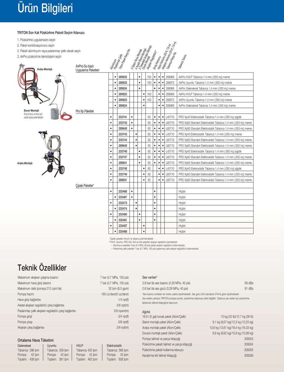 5 Galon Kova Montajlı 4 Ayaklı Stand Montajlı 2 Tekerlekli Araba Montajlı Akışkan Regülatörü** Emiş Hortumu Hava Hortumu (25 ft, 7.6 m) Akışkan Hortumu (25 ft, 7.6 m) Tabanca Parça No.