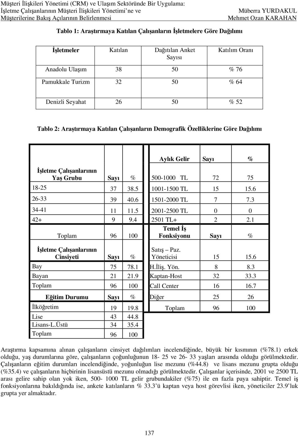 6 26-33 39 40.6 1501-2000 TL 7 7.3 34-41 11 11.5 2001-2500 TL 0 0 42+ 9 9.4 2501 TL+ 2 2.1 Temel İş Toplam 96 100 Fonksiyonu Sayı % İşletme Çalışanlarının Cinsiyeti Sayı % Satış Paz. Yöneticisi 15 15.