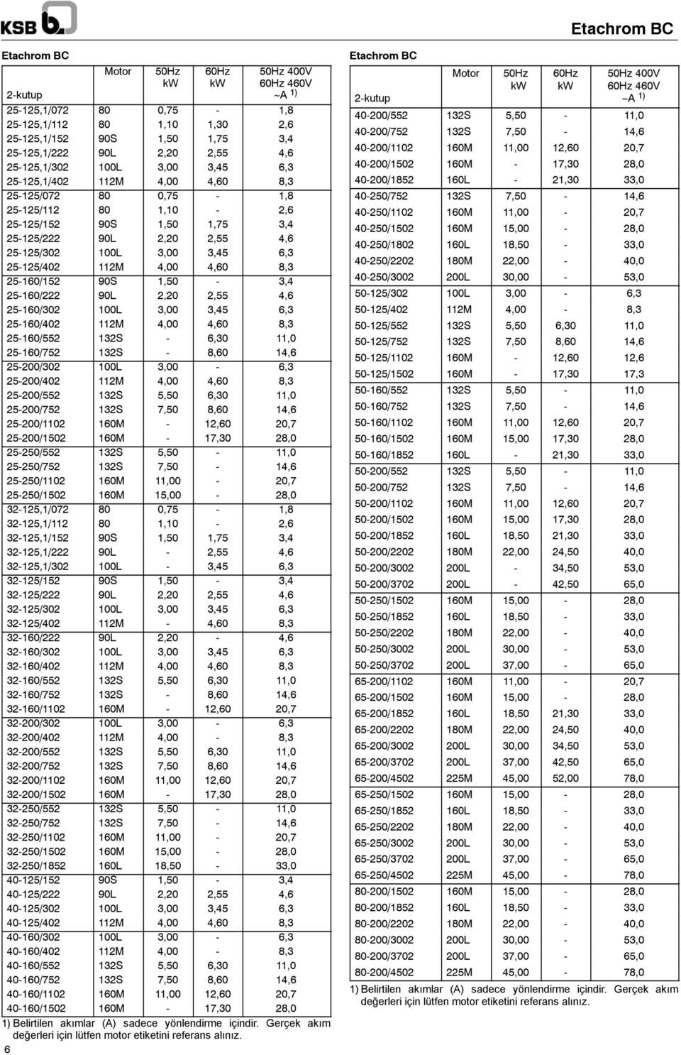 4,60 8,3 25-160/152 90S 1,50-3,4 25-160/222 90L 2,20 2,55 4,6 25-160/302 100L 3,00 3,45 6,3 25-160/402 112M 4,00 4,60 8,3 25-160/552 132S - 6,30 11,0 25-160/752 132S - 8,60 14,6 25-200/302 100L