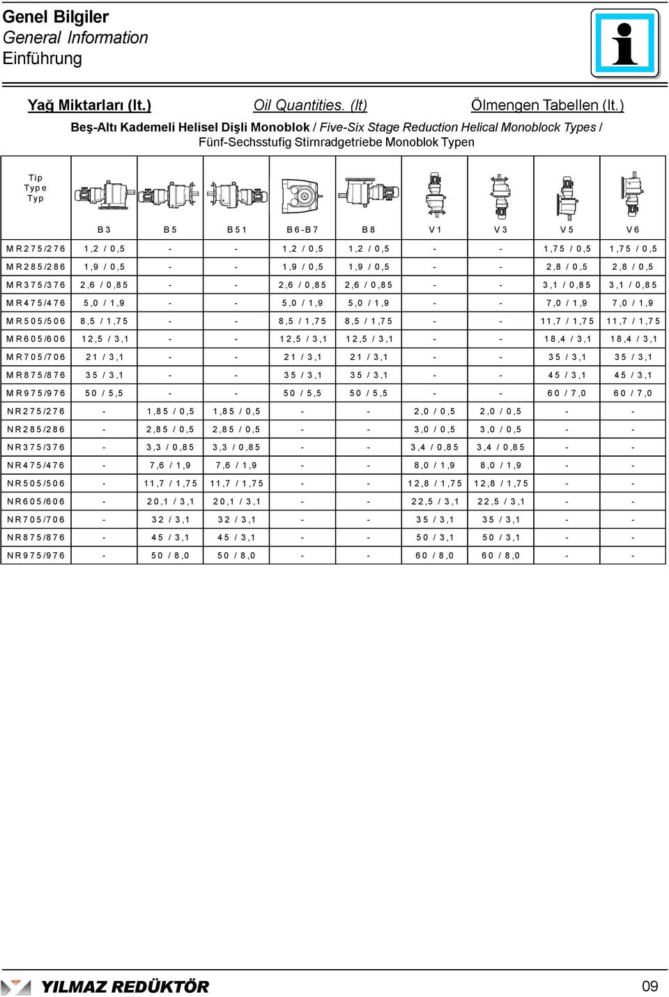 1,75 / 0,5 1,75 / 0,5 MR285/286 1,9 / 0,5 1,9 / 0,5 1,9 / 0,5 2,8 / 0,5 2,8 / 0,5 MR375/376 2,6 / 0,85 2,6 / 0,85 2,6 / 0,85 3,1 / 0,85 3,1 / 0,85 MR475/476 5,0 / 1,9 5,0 / 1,9 5,0 / 1,9 7,0 / 1,9