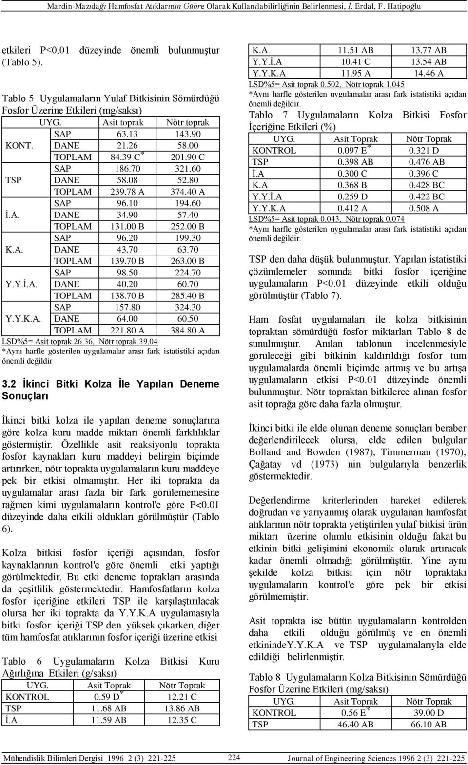 70 TOPLAM 139.70 B 263.00 B SAP 98.50 224.70 Y.Y.İ.A. DANE 40.20 60.70 TOPLAM 138.70 B 285.40 B SAP 157.80 324.30 Y.Y.K.A. DANE 64.00 60.50 TOPLAM 221.80 A 384.80 A LSD%5= Asit toprak 26.