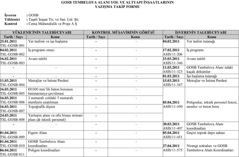 2011 Avans talebi TSLGOSB003 ASİS/11346 11.03.2011 ASİS/11323 GOSB Tembelova Alanı ndaki kaçak dökümler 01.03.2011 İşe başlama tutanağı 11.03.2011 Metrajlar ve İstinat Perdesi 15.03.2011 Metrajlar ve İstinat Perdesi TSLGOSB004 ASİS/11347 16.