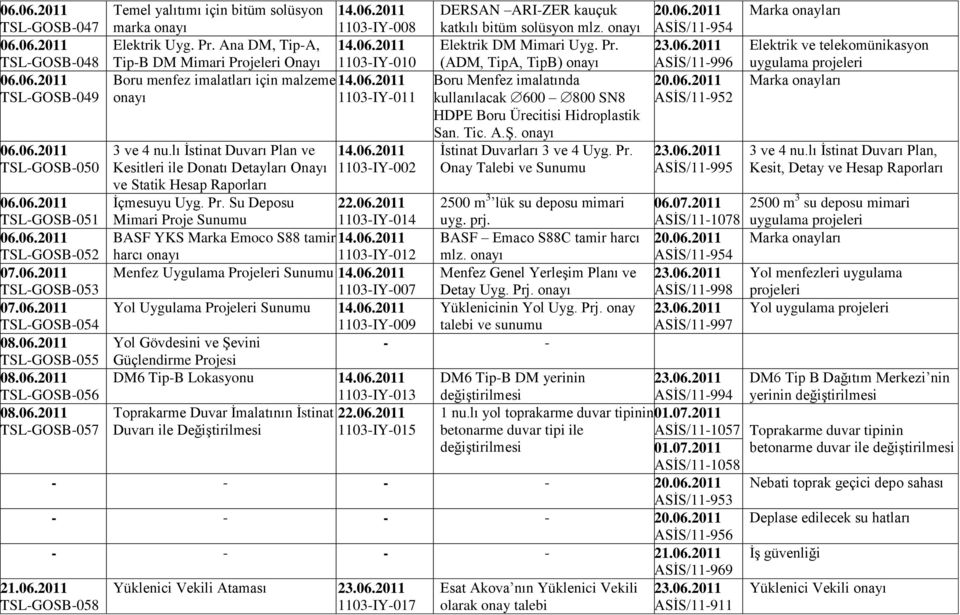 lı İstinat Duvarı Plan ve Kesitleri ile Donatı Detayları Onayı ve Statik Hesap Raporları İçmesuyu Uyg. Pr. Su Deposu Mimari Proje Sunumu 14.06.