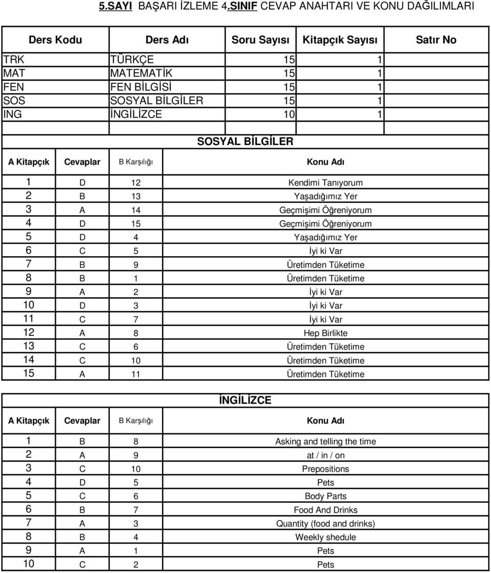 SOSYAL BİLGİLER 1 D 12 Kendimi Tanıyorum 2 B 13 Yaşadığımız Yer 3 A 14 Geçmişimi Öğreniyorum 4 D 15 Geçmişimi Öğreniyorum 5 D 4 Yaşadığımız Yer 6 C 5 İyi ki Var 7 B 9 Üretimden Tüketime 8 B 1