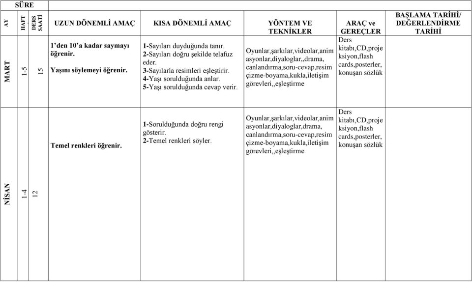 4-Yaşı sorulduğunda anlar. 5-Yaşı sorulduğunda cevap verir.