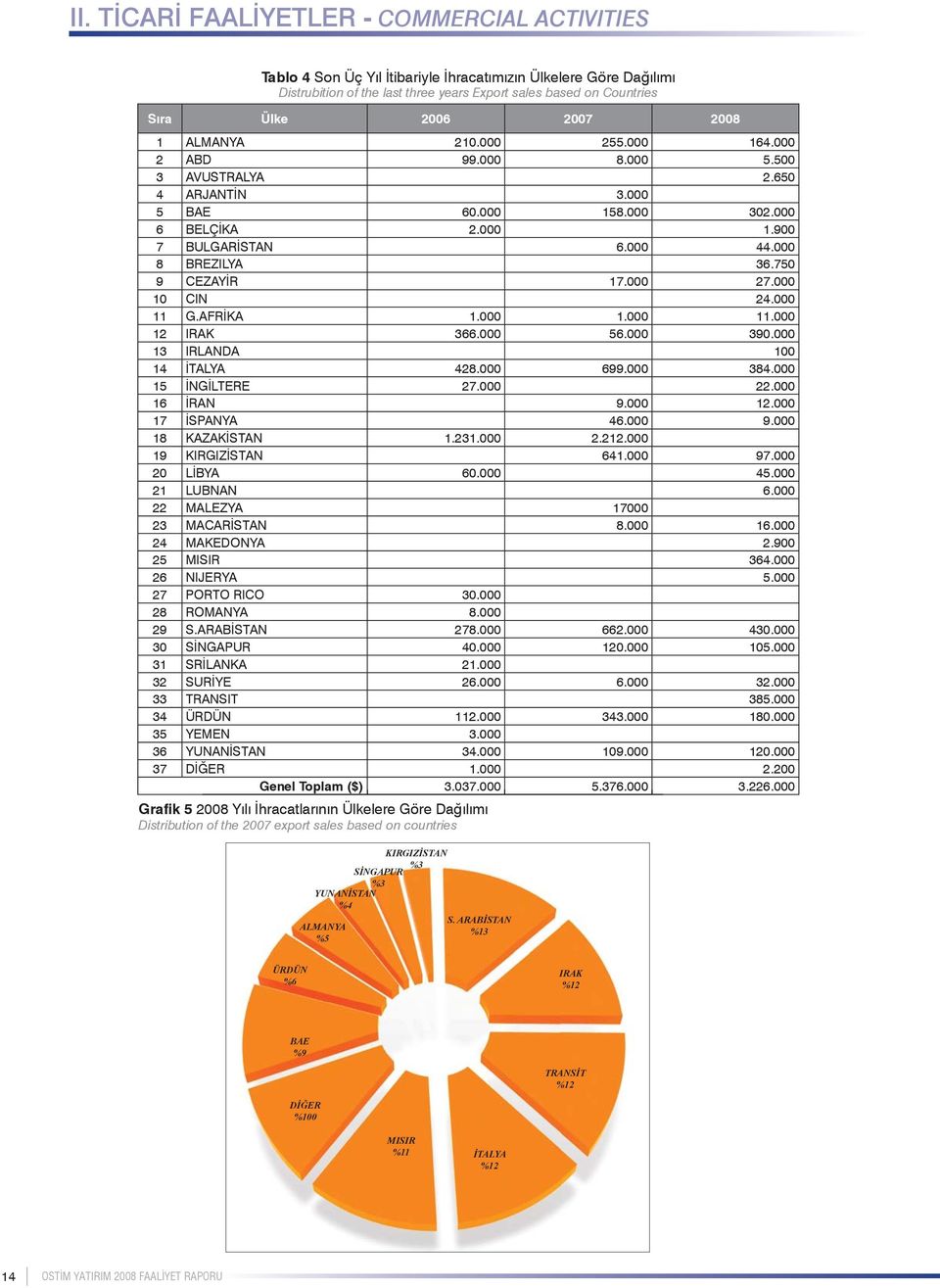 750 9 CEZAYİR 17.000 27.000 10 CIN 24.000 11 G.AFRİKA 1.000 1.000 11.000 12 IRAK 366.000 56.000 390.000 13 IRLANDA 100 14 İTALYA 428.000 699.000 384.000 15 İNGİLTERE 27.000 22.000 16 İRAN 9.000 12.000 17 İSPANYA 46.