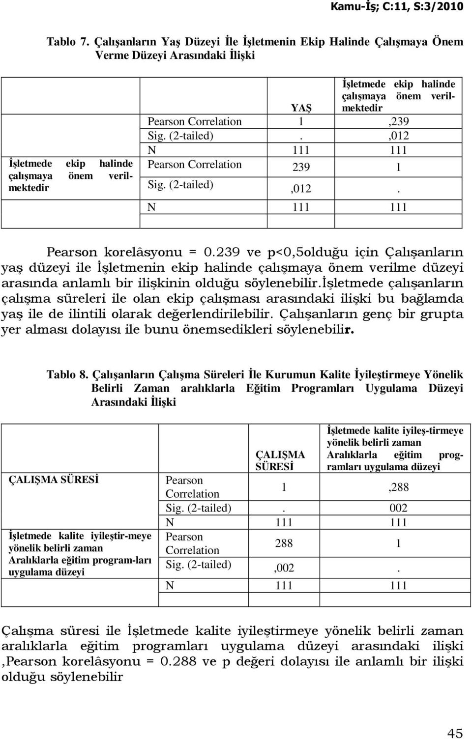 verilmektedir YAŞ Pearson Correlation 1,239 Sig. (2-tailed).,012 Pearson Correlation 239 1 Sig. (2-tailed),012. Pearson korelâsyonu = 0.