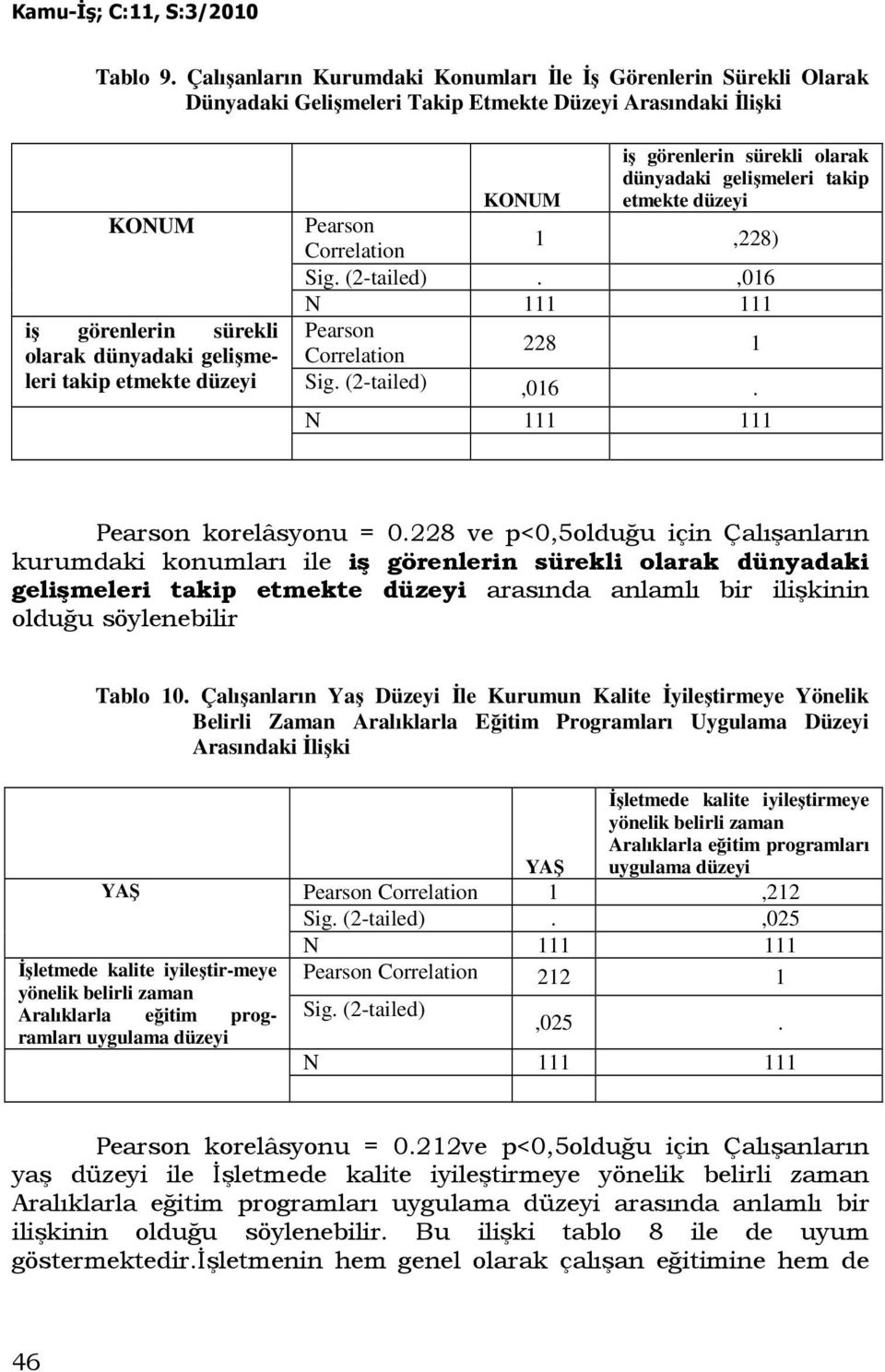 düzeyi iş görenlerin sürekli olarak dünyadaki gelişmeleri takip KONUM etmekte düzeyi Pearson Correlation 1,228) Sig. (2-tailed).,016 Pearson Correlation 228 1 Sig. (2-tailed),016.