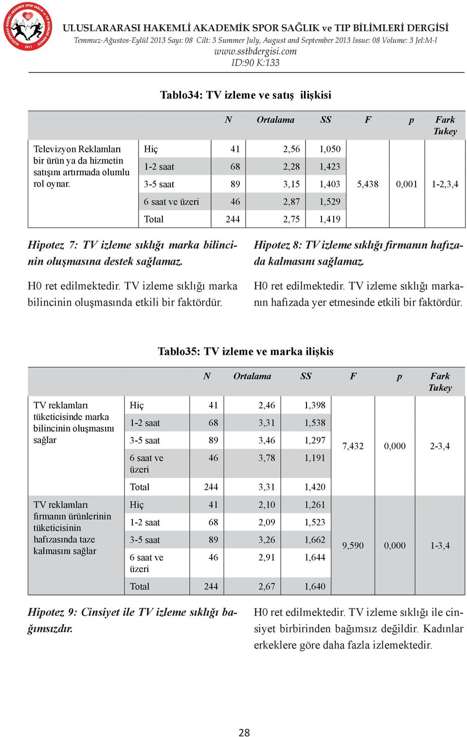 bilincinin oluşmasına destek sağlamaz. H0 ret edilmektedir. TV izleme sıklığı marka bilincinin oluşmasında etkili bir faktördür. Hipotez 8: TV izleme sıklığı firmanın hafızada kalmasını sağlamaz.