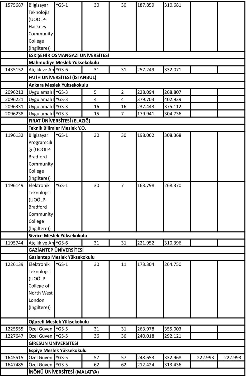 443 375.112 2096238 Uygulamalı İngilizce YGS- 3 15 (%25 7 179.941 304.736 FIRAT ÜNİVERSİTESİ (ELAZIĞ) Teknik Bilimler Meslek Y.O. 1196132 Bilgisayar YGS- 1 30 30 198.062 308.