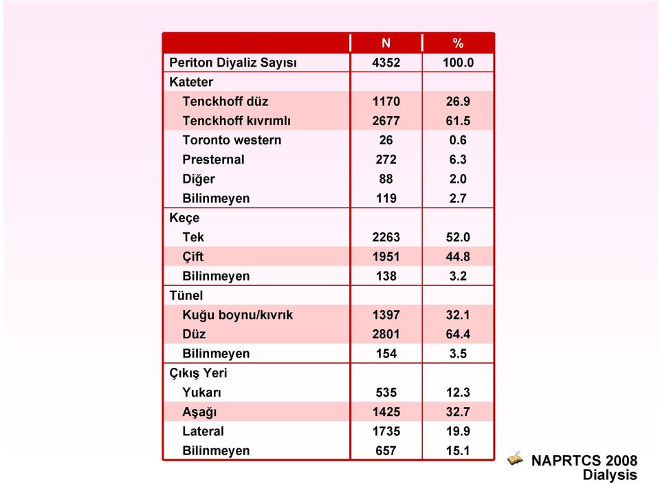 0 Çift 1951 44.8 Bilinmeyen 138 3.2 Tünel Kuğu boynu/kıvrık 1397 32.1 Düz 2801 64.