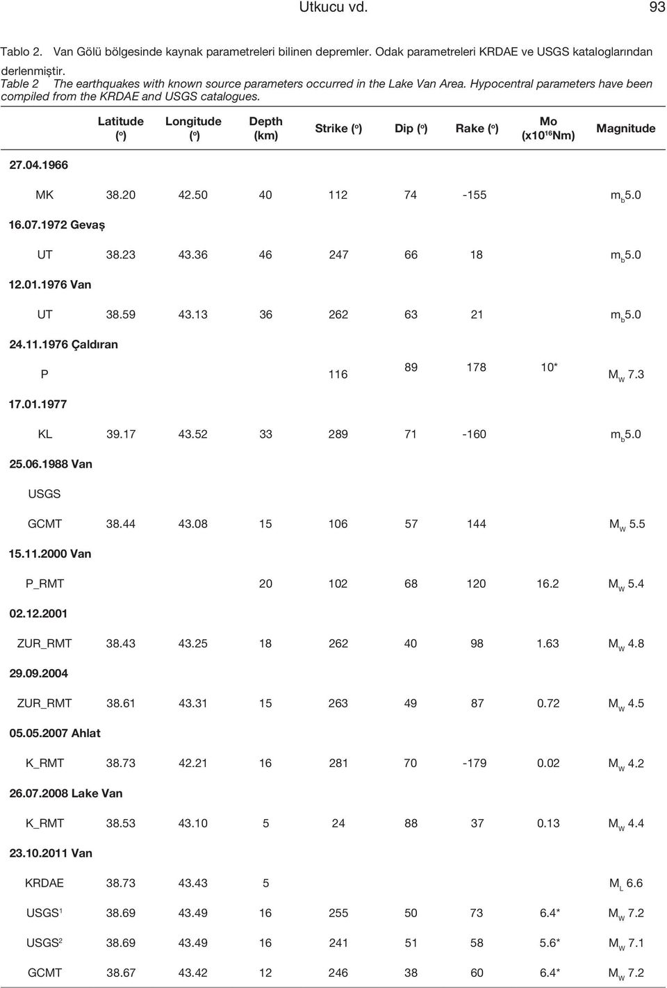 Latitude ( o ) Longitude ( o ) Depth (km) Strike ( o ) Dip ( o ) Rake ( o ) Mo (x10 16 Nm) Magnitude 27.04.1966 MK 38.20 42.50 40 112 74-155 m b 5.0 16.07.1972 Gevaş UT 38.23 43.36 46 247 66 18 m b 5.