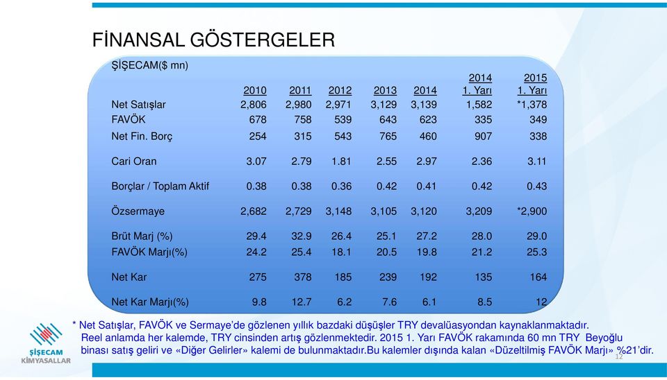 4 32.9 26.4 25.1 27.2 28.0 29.0 FAVÖK Marjı(%) 24.2 25.4 18.1 20.5 19.8 21.2 25.3 Net Kar 275 378 185 239 192 135 164 Net Kar Marjı(%) 9.8 12.7 6.2 7.6 6.1 8.