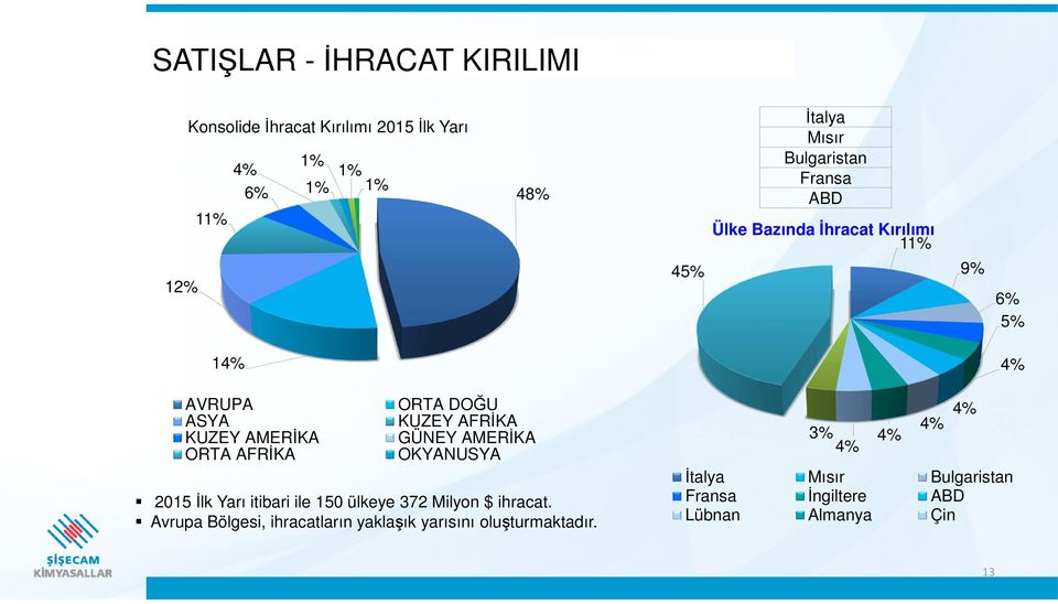 DOĞU KUZEY AFRİKA GÜNEY AMERİKA OKYANUSYA 2015 İlk Yarı itibari ile 150 ülkeye 372 Milyon $ ihracat.