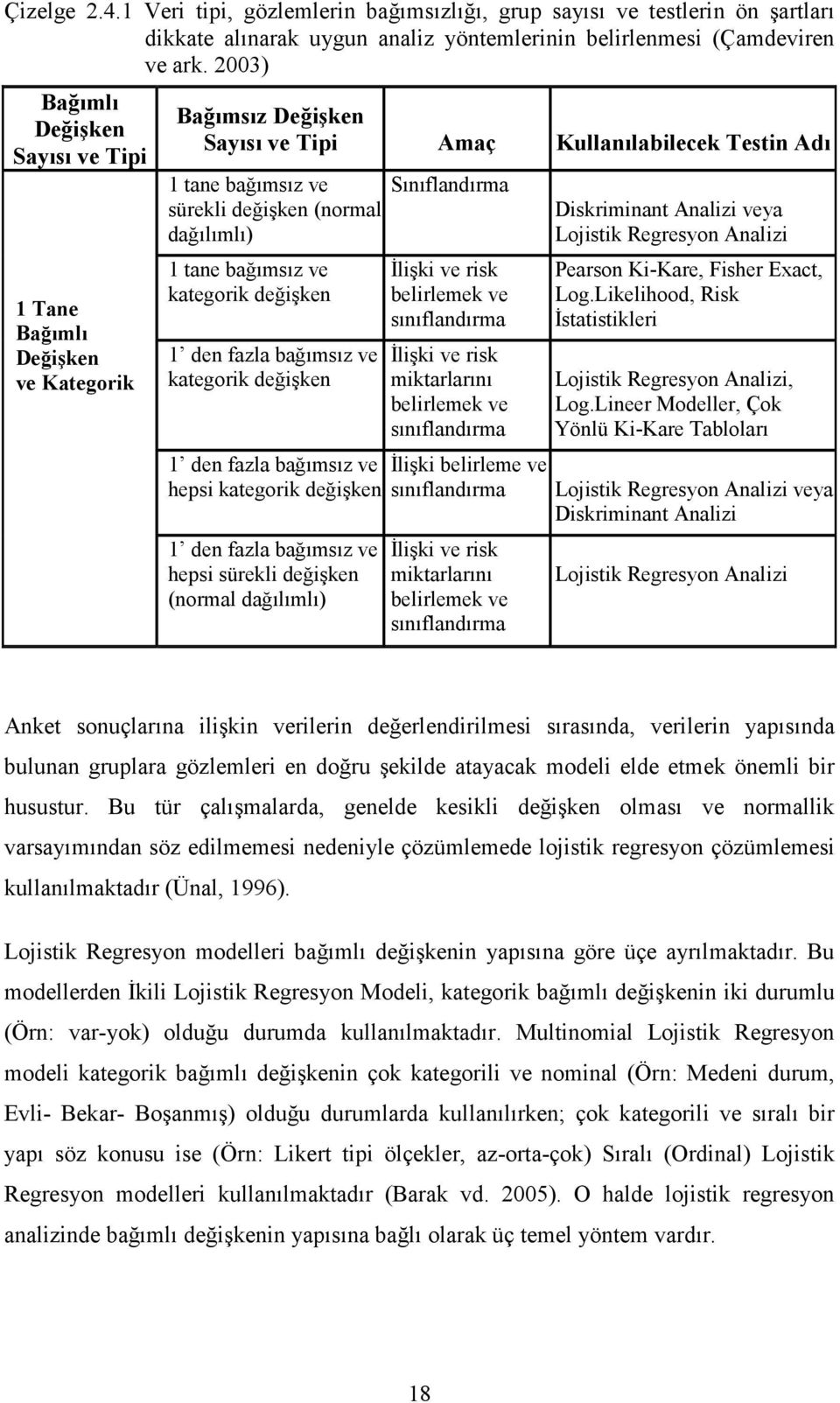 tane bağımsız ve kategorik değişken 1 den fazla bağımsız ve kategorik değişken 1 den fazla bağımsız ve hepsi kategorik değişken 1 den fazla bağımsız ve hepsi sürekli değişken (normal dağılımlı)