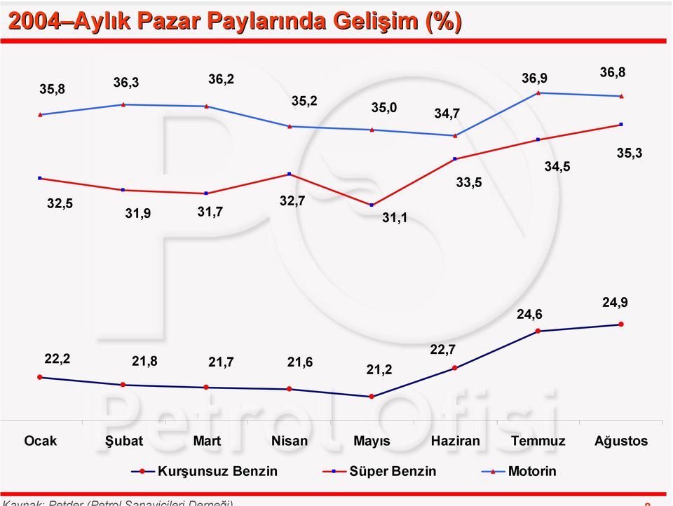 24,6 24,9 22,2 21,8 21,7 21,6 21,2 22,7 Ocak Şubat Mart Nisan