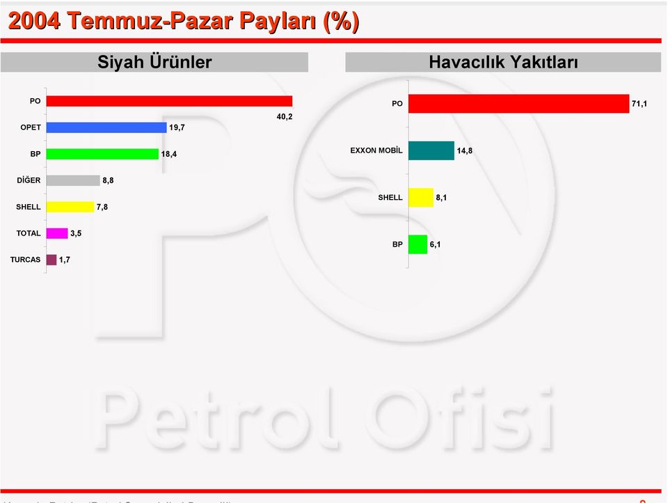 40,2 PO 71,1 BP 18,4 EXXON MOBİL 14,8