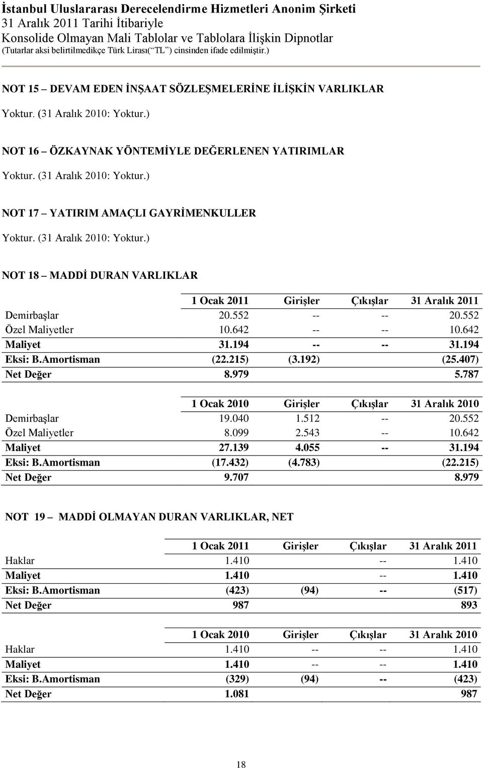 194 Eksi: B.Amortisman (22.215) (3.192) (25.407) Net Değer 8.979 5.787 1 Ocak 2010 Girişler Çıkışlar 31 Aralık 2010 Demirbaşlar 19.040 1.512 -- 20.552 Özel Maliyetler 8.099 2.543 -- 10.642 Maliyet 27.