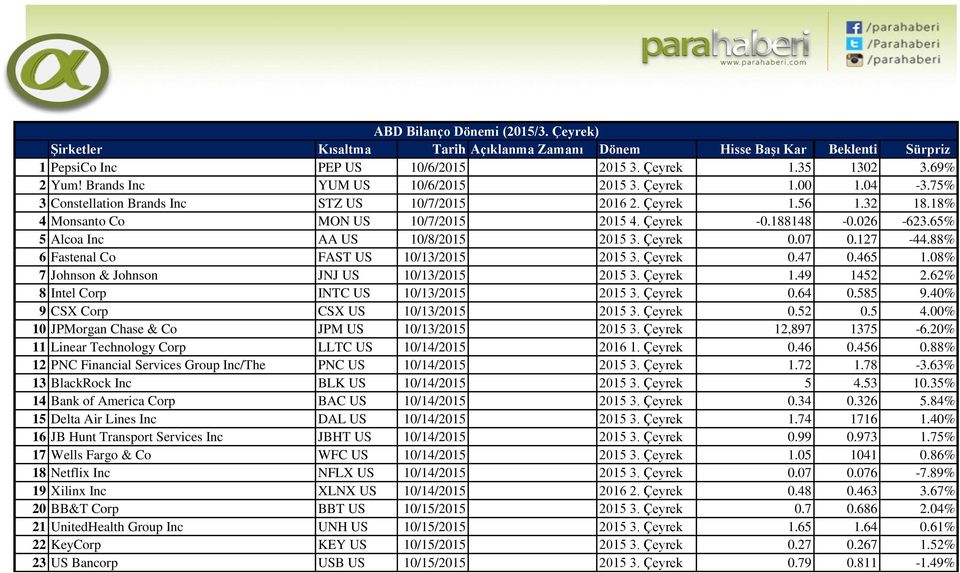 08% 7 Johnson & Johnson JNJ US 10/13/2015 2015 3. Çeyrek 1.49 1452 2.62% 8 Intel Corp INTC US 10/13/2015 2015 3. Çeyrek 0.64 0.585 9.40% 9 CSX Corp CSX US 10/13/2015 2015 3. Çeyrek 0.52 0.5 4.