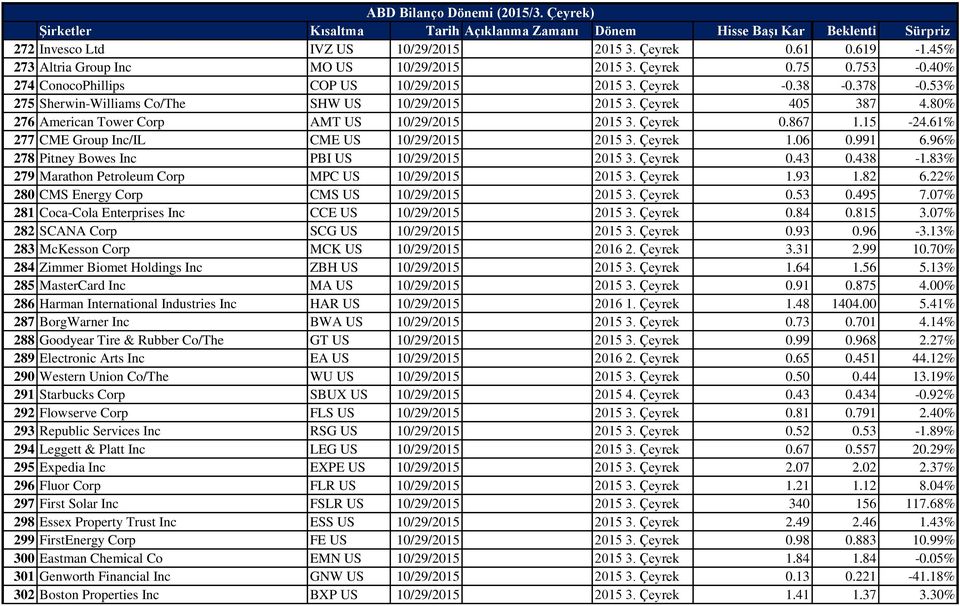 61% 277 CME Group Inc/IL CME US 10/29/2015 2015 3. Çeyrek 1.06 0.991 6.96% 278 Pitney Bowes Inc PBI US 10/29/2015 2015 3. Çeyrek 0.43 0.438-1.83% 279 Marathon Petroleum Corp MPC US 10/29/2015 2015 3.