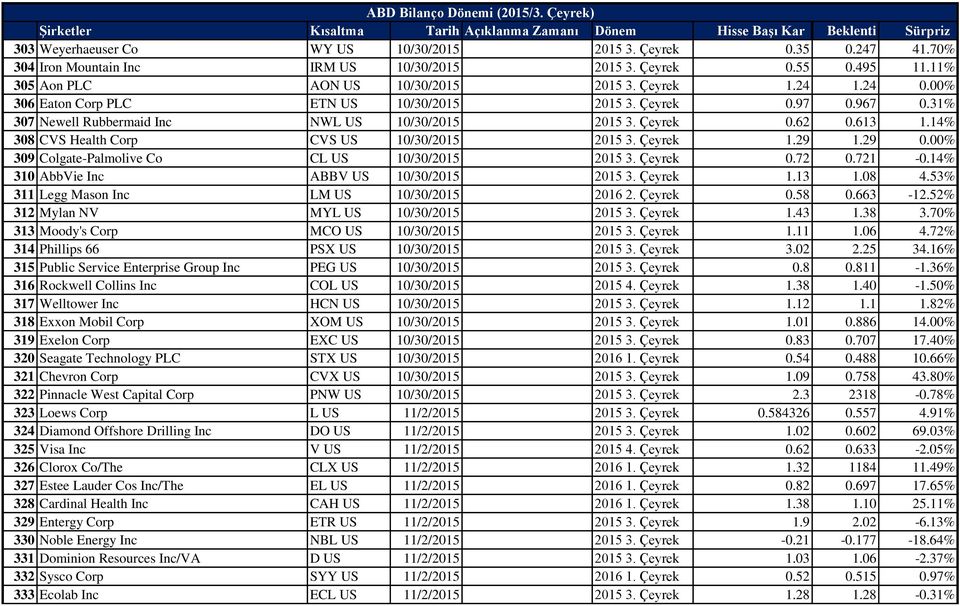 Çeyrek 1.29 1.29 0.00% 309 Colgate-Palmolive Co CL US 10/30/2015 2015 3. Çeyrek 0.72 0.721-0.14% 310 AbbVie Inc ABBV US 10/30/2015 2015 3. Çeyrek 1.13 1.08 4.