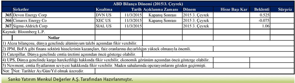 2) JPM, BoFA gibi finans sektörü hisselerinin kazançları, faiz oranlarına duyarlılığın yüksek olmasıyla önemli. 3) Caterpillar, Dünya genelinde emtia üretimi açısından öncü gösterge olabilir.