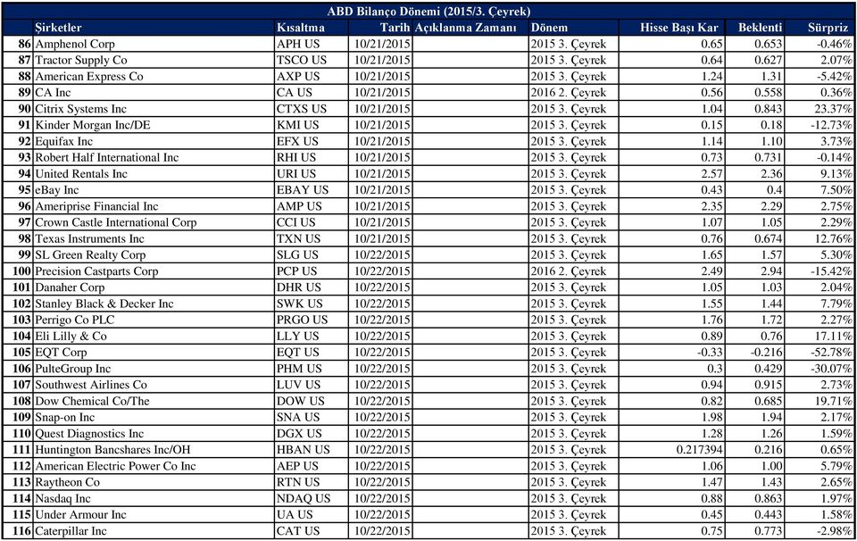 Çeyrek 0.15 0.18-12.73% 92 Equifax Inc EFX US 10/21/2015 2015 3. Çeyrek 1.14 1.10 3.73% 93 Robert Half International Inc RHI US 10/21/2015 2015 3. Çeyrek 0.73 0.731-0.