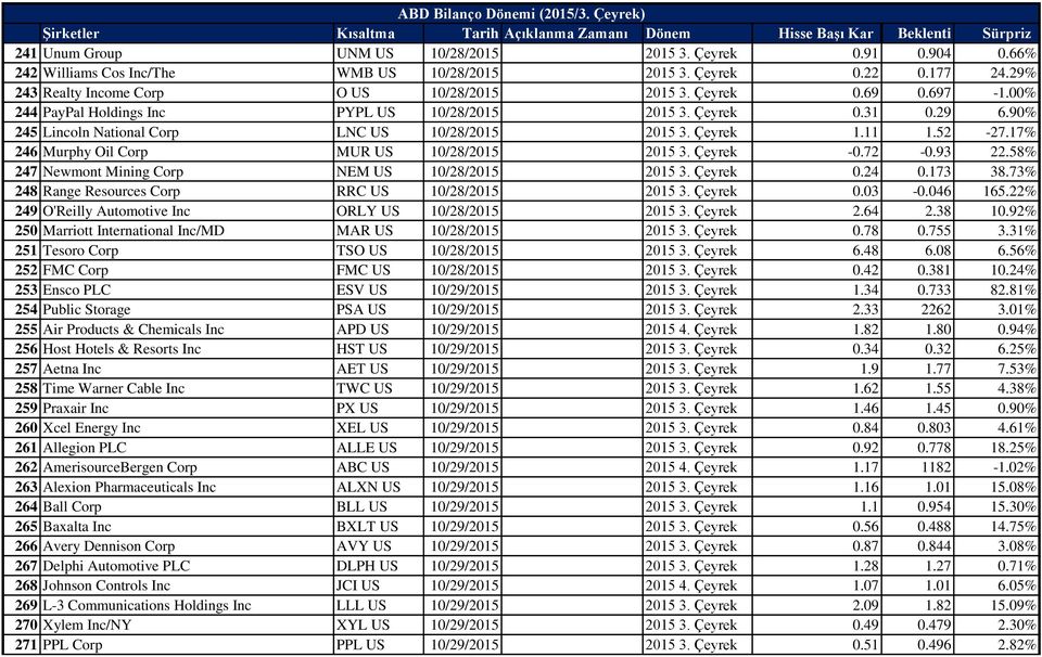 17% 246 Murphy Oil Corp MUR US 10/28/2015 2015 3. Çeyrek -0.72-0.93 22.58% 247 Newmont Mining Corp NEM US 10/28/2015 2015 3. Çeyrek 0.24 0.173 38.73% 248 Range Resources Corp RRC US 10/28/2015 2015 3.