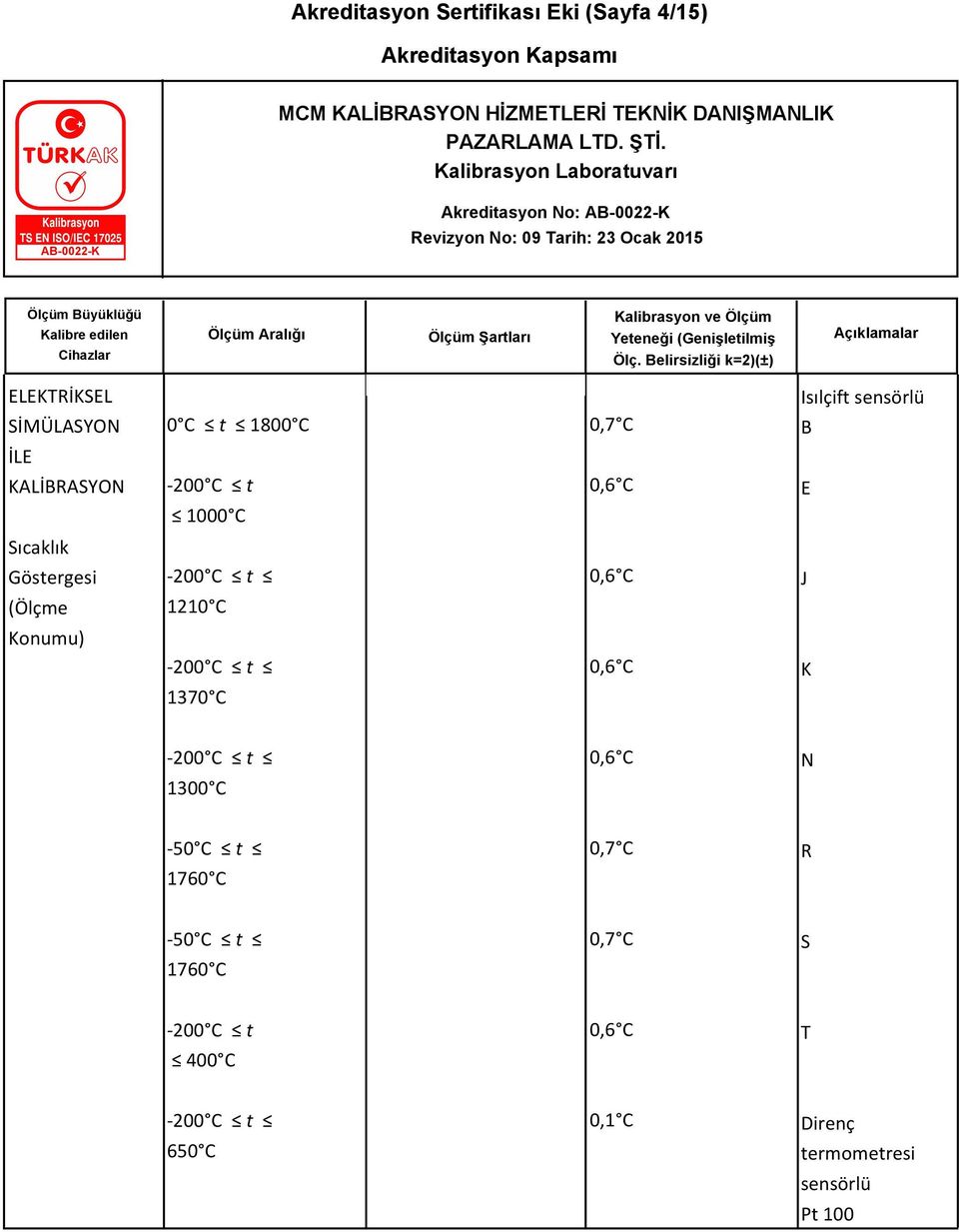 Göstergesi (Ölçme 1210 C J Konumu) 1370 C K 1300 C N -50 C t 1760 C 0,7 C R -50 C