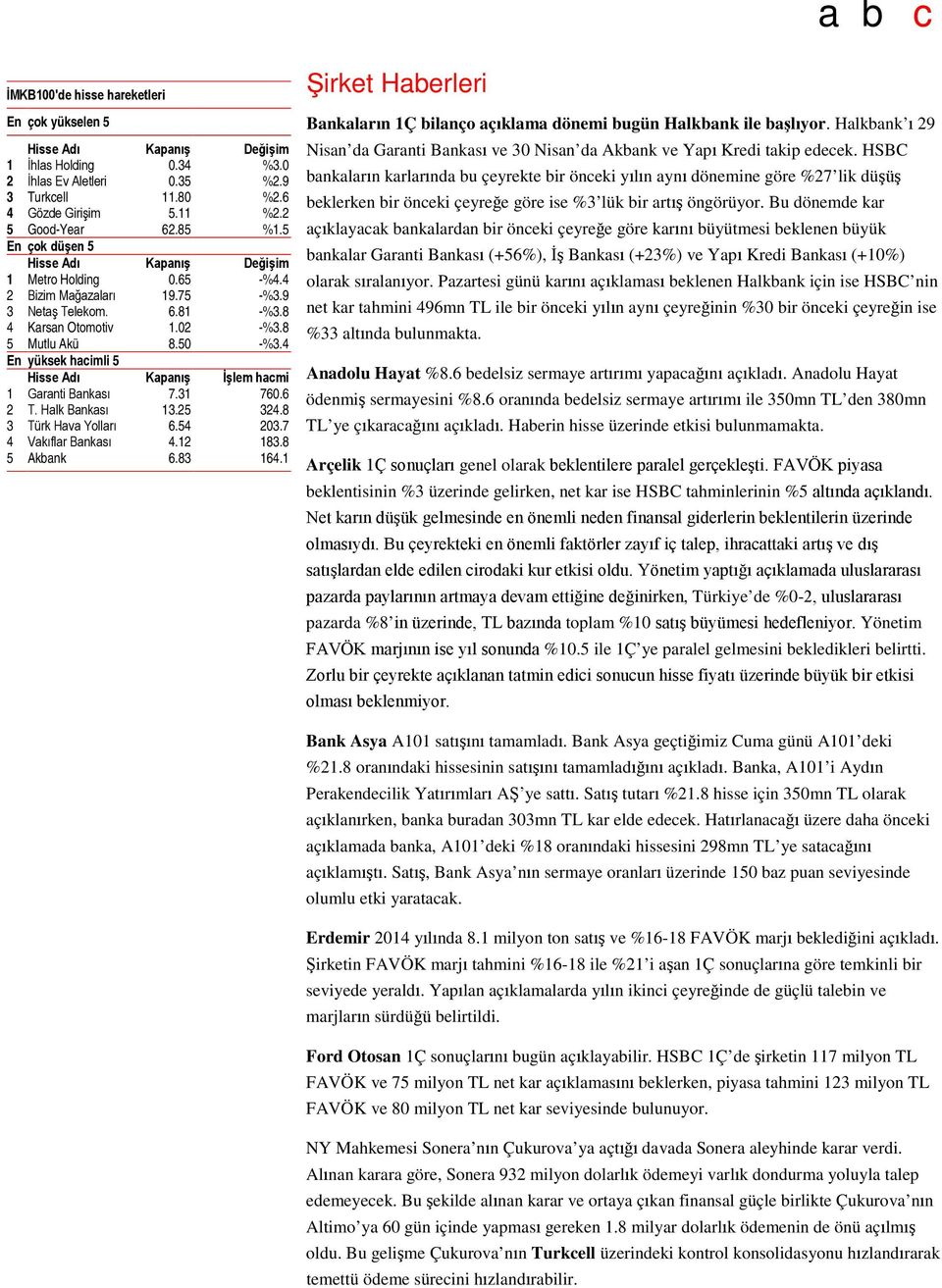 4 En yüksek hacimli 5 Hisse Adı Kapanış İşlem hacmi 1 Garanti Bankası 7.31 760.6 2 T. Halk Bankası 13.25 324.8 3 Türk Hava Yolları 6.54 203.7 4 Vakıflar Bankası 4.12 183.8 5 Akbank 6.83 164.