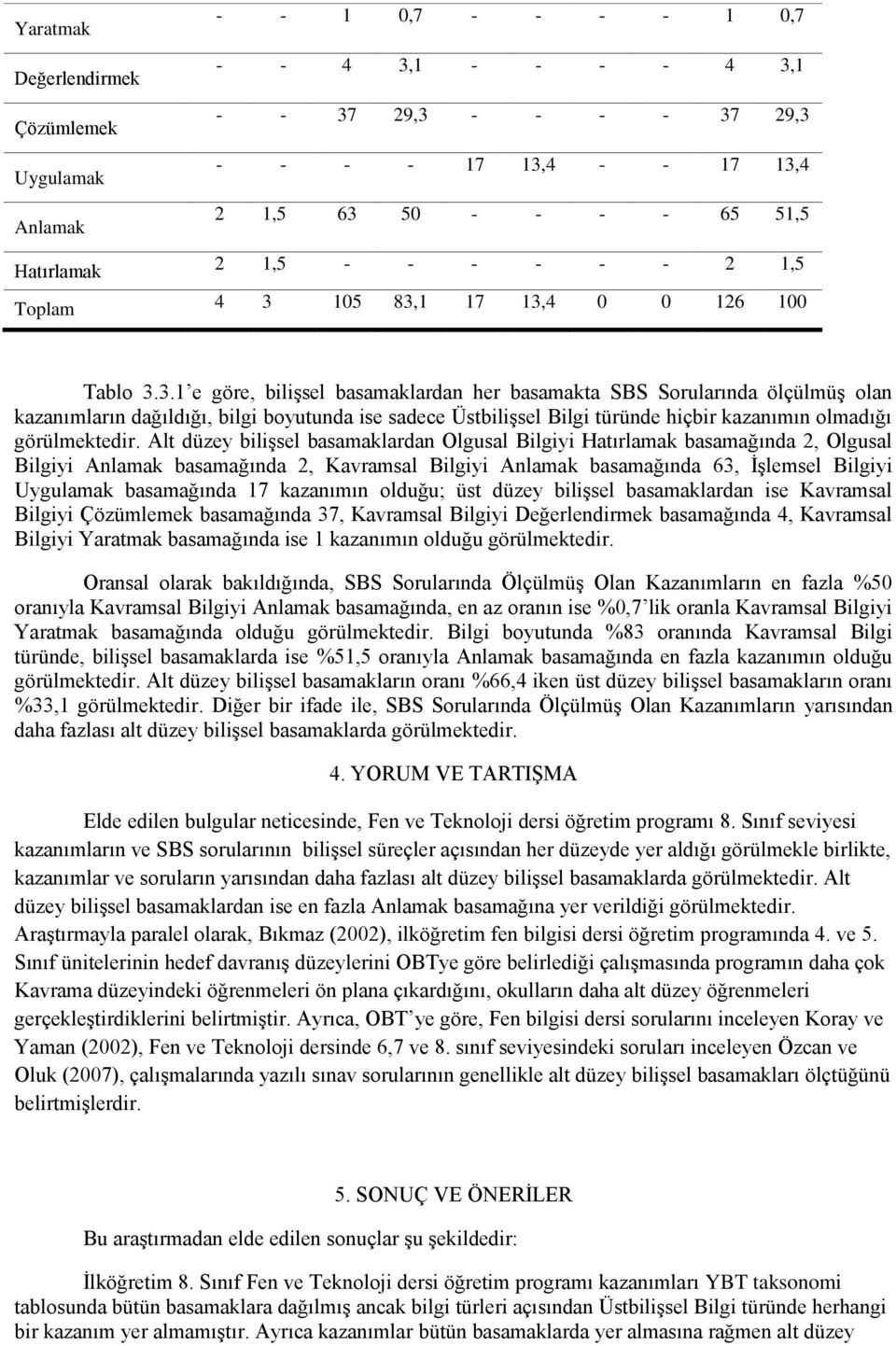 105 83,1 17 13,4 0 0 126 100 Tablo 3.3.1 e göre, bilişsel basamaklardan her basamakta SBS Sorularında ölçülmüş olan kazanımların dağıldığı, bilgi boyutunda ise sadece Üstbilişsel türünde hiçbir kazanımın olmadığı görülmektedir.