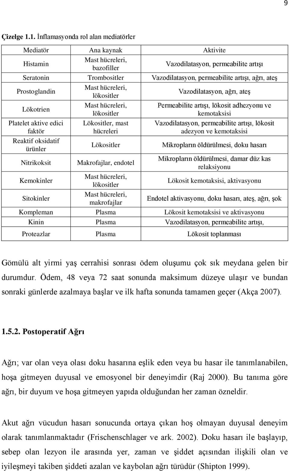 ağrı, ateş Prostoglandin Mast hücreleri, lökositler Vazodilatasyon, ağrı, ateş Lökotrien Mast hücreleri, Permeabilite artışı, lökosit adhezyonu ve lökositler kemotaksisi Platelet aktive edici faktör