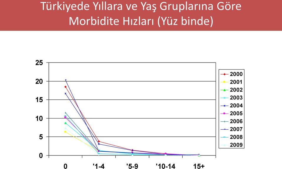 20 15 10 5 0 0 '1-4 '5-9 '10-14 15+