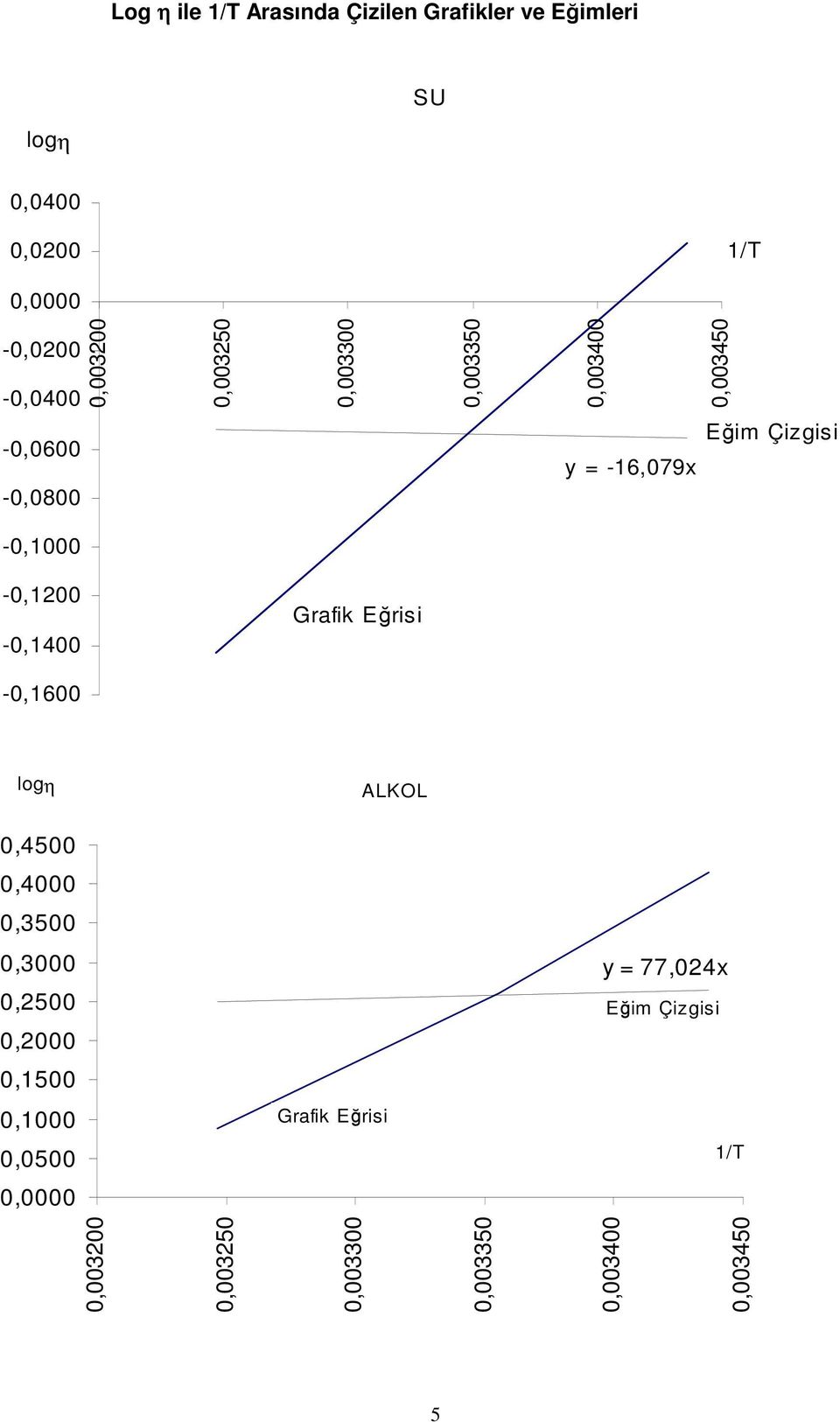 Çizgisi y -6,079x -0,000-0,200-0,400 Grafik Erisi -0,600 log ALKOL 0,4500 0,4000 0,3500 0,3000