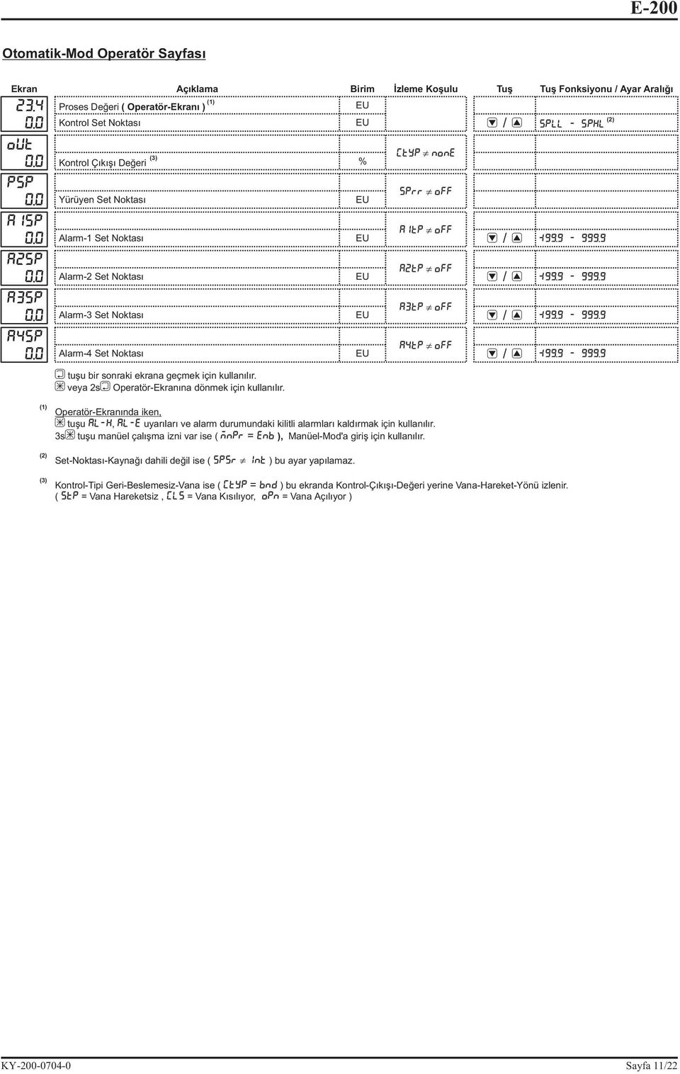 veya 2sOperatör-Ekranýna dönmek için kullanýlýr. SPLL - SPHL (2) SPRR OFF Atp OFF Alarm- Set Noktasý $99.9-999.9 Alarm-2 Set Noktasý Alarm-3 Set Noktasý Alarm-4 Set Noktasý CTYP NONE A2tp OFF $99.