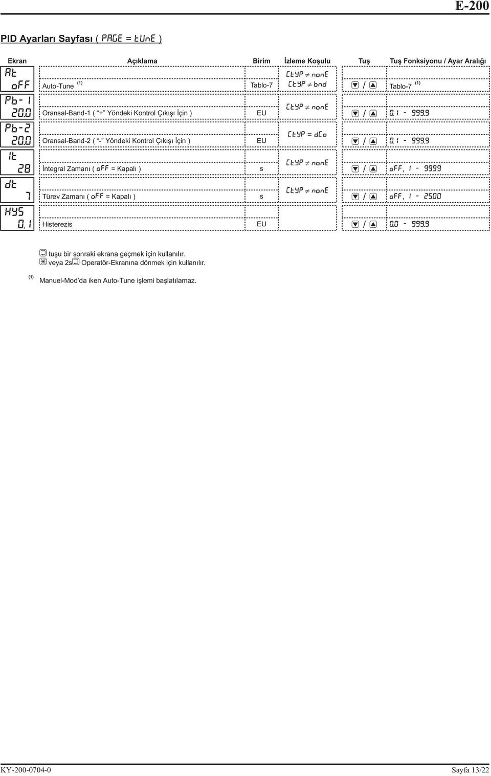 9 Oransal-Band-2 ( - Yöndeki Kontrol Çýkýþý Ýçin ) CTYP = DCO. - 999.