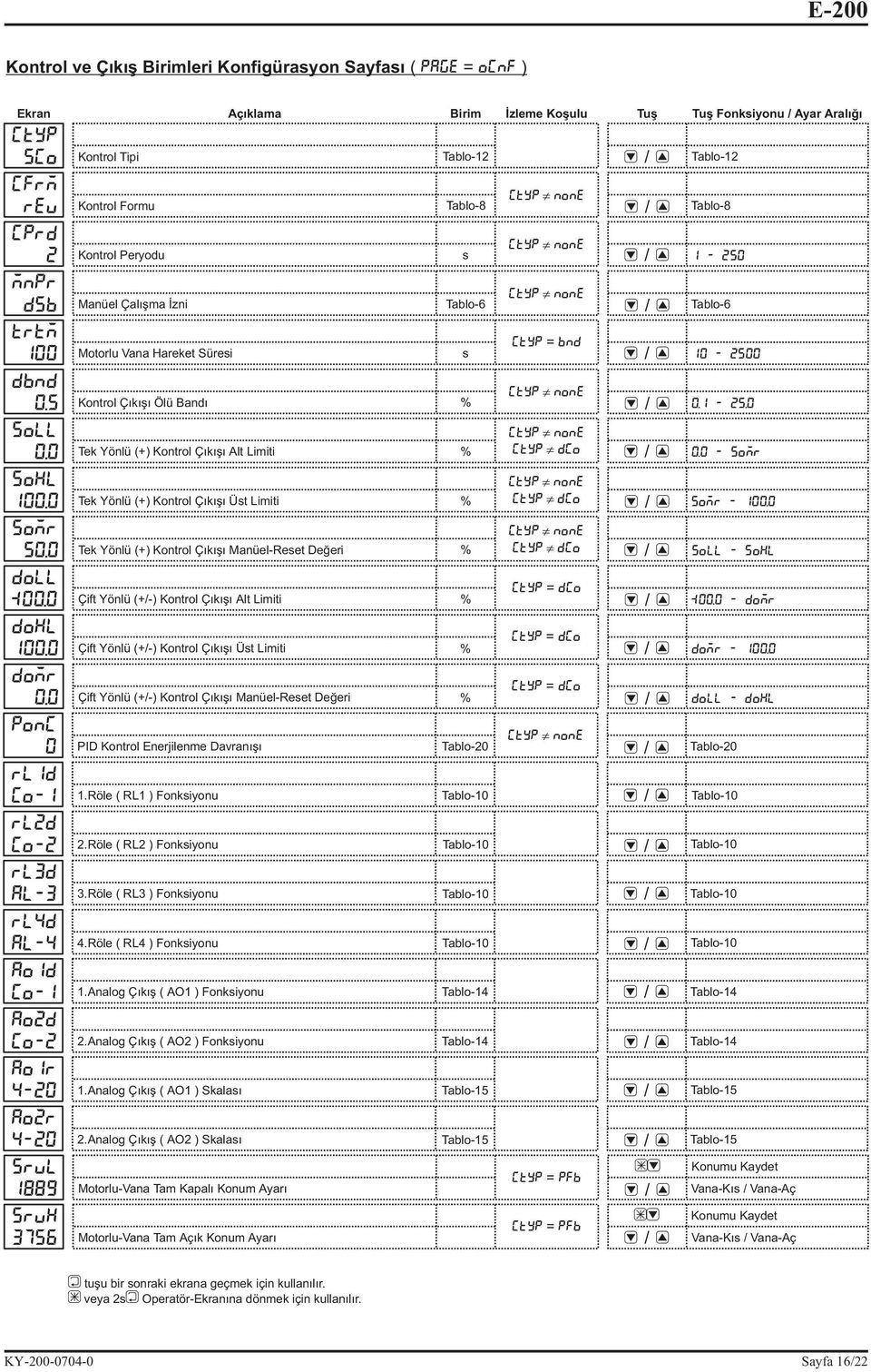 Tek Yönlü (+) Kontrol Çýkýþý Üst Limiti Tek Yönlü (+) Kontrol Çýkýþý Manüel-Reset Deðeri Çift Yönlü (+-) Kontrol Çýkýþý Alt Limiti Çift Yönlü (+-) Kontrol Çýkýþý Üst Limiti Çift Yönlü (+-) Kontrol