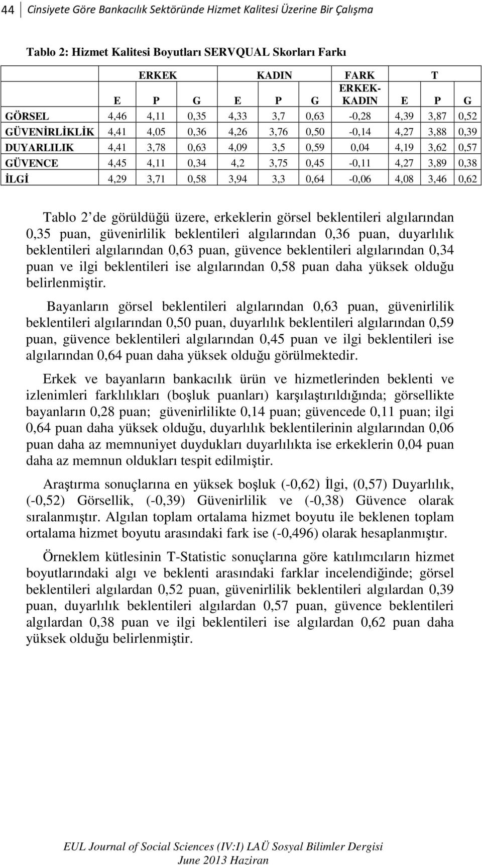 0,45-0,11 4,27 3,89 0,38 ĐLGĐ 4,29 3,71 0,58 3,94 3,3 0,64-0,06 4,08 3,46 0,62 Tablo 2 de görüldüğü üzere, erkeklerin görsel beklentileri algılarından 0,35 puan, güvenirlilik beklentileri