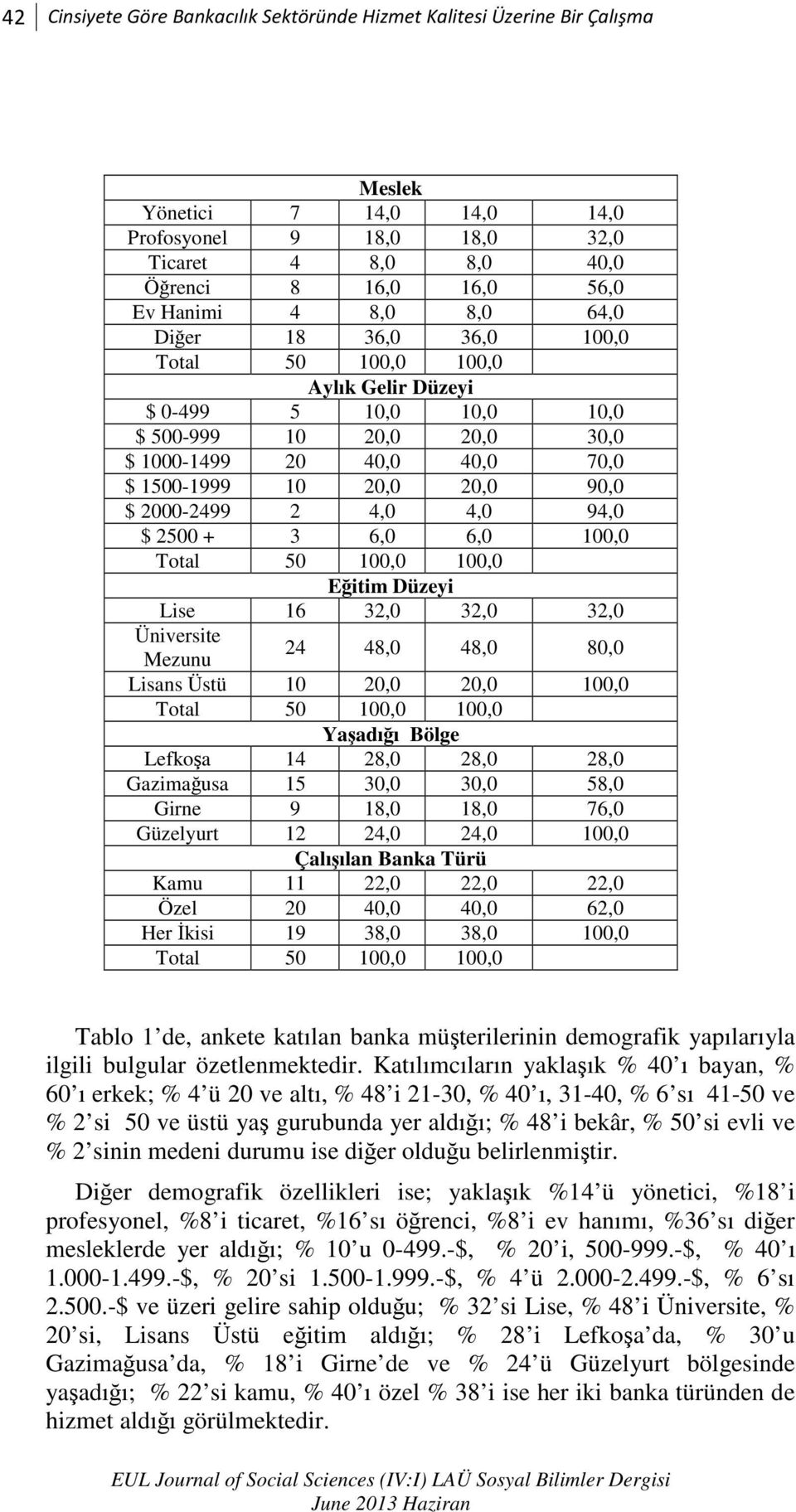 2500 + 3 6,0 6,0 100,0 Eğitim Düzeyi Lise 16 32,0 32,0 32,0 Üniversite Mezunu 24 48,0 48,0 80,0 Lisans Üstü 10 20,0 20,0 100,0 Yaşadığı Bölge Lefkoşa 14 28,0 28,0 28,0 Gazimağusa 15 30,0 30,0 58,0