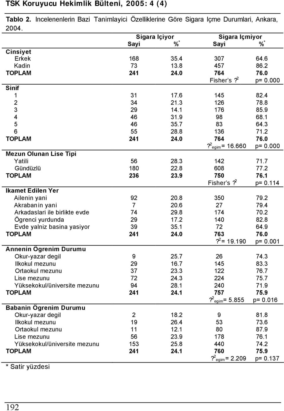 660 p= 0.000 Mezun Olunan Lise Tipi Yatili 56 28.3 142 71.7 Gündüzlü 180 22.8 608 77.2 TOPLAM 236 23.9 750 76.1 Fisher s? 2 p= 0.114 Ikamet Edilen Yer Ailenin yani 92 20.8 350 79.