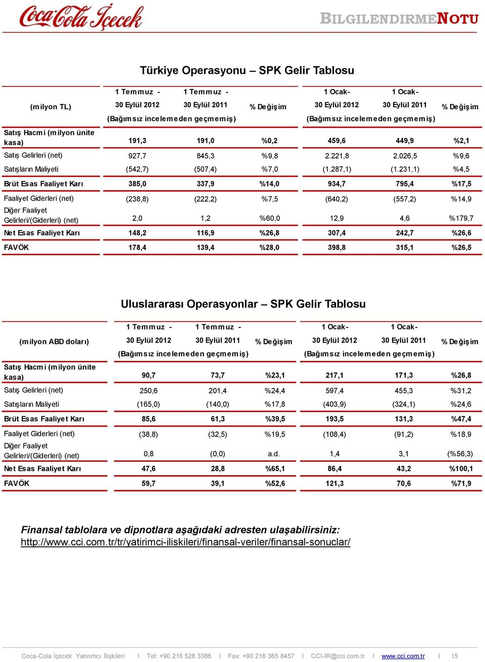 026,5 %9,6 Satışların Maliyeti (542,7) (507,4) %7,0 (1.287,1) (1.