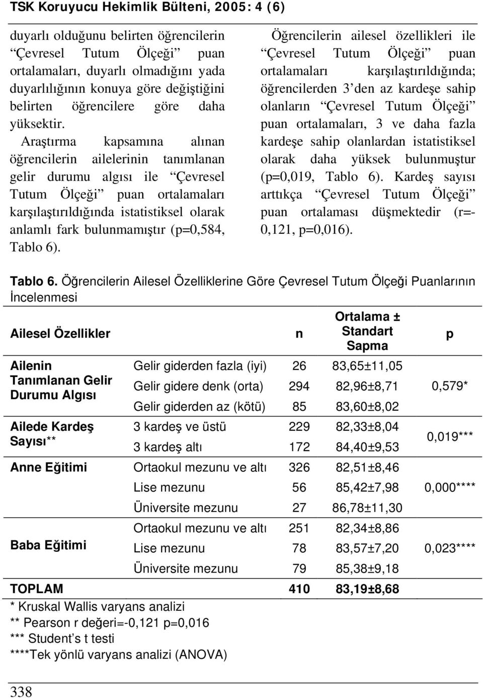 (p=0,584, Tablo 6).