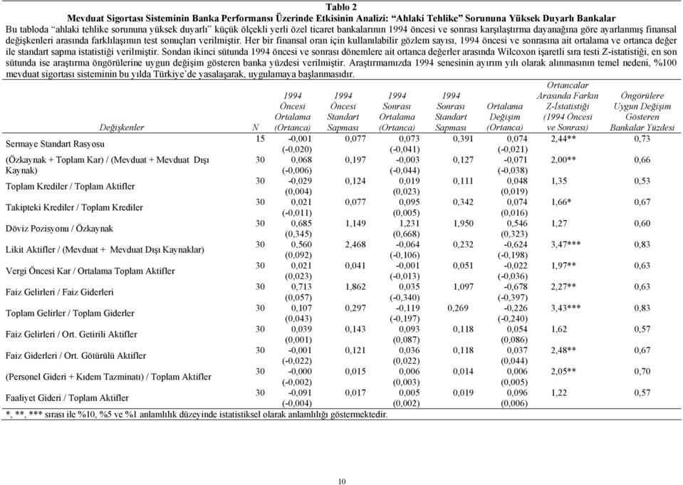Her bir finansal oran için kullanılabilir gözlem sayısı, 1994 öncesi ve sonrasına ait ortalama ve ortanca değer ile standart sapma istatistiği verilmiştir.