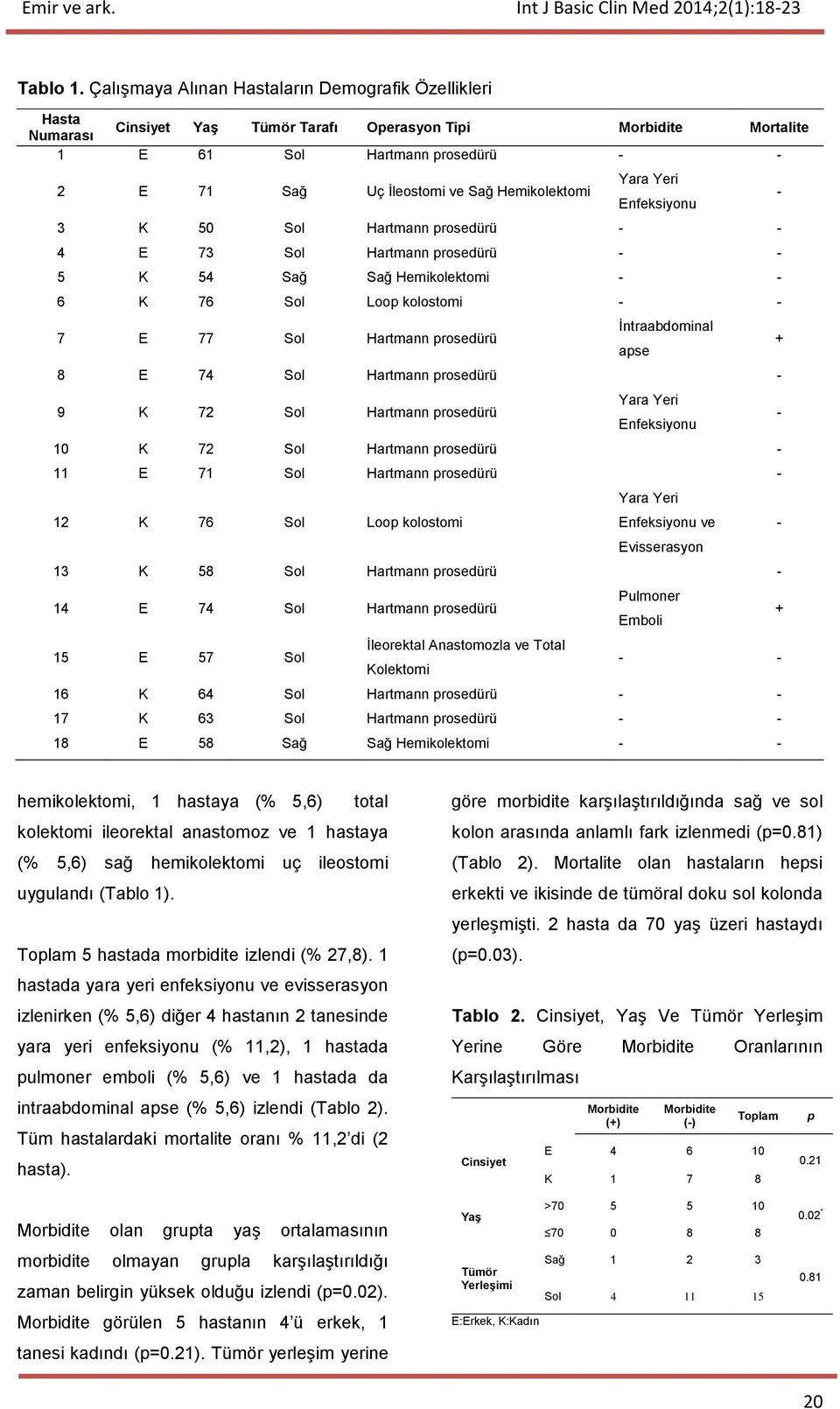 Hemikolektomi Yara Yeri Enfeksiyonu - 3 K 50 Sol Hartmann prosedürü - - 4 E 73 Sol Hartmann prosedürü - - 5 K 54 Sağ Sağ Hemikolektomi - - 6 K 76 Sol Loop kolostomi - - 7 E 77 Sol Hartmann prosedürü