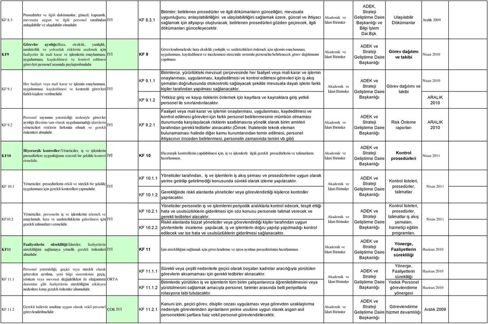 oluşturacak, belirlenen prosedürleri gözden geçirecek, ilgili dökümanları güncelleyecektir.