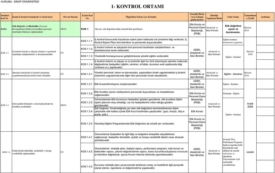 KOS 1 Mevcut etik değerlerin daha sistemli hale getirilmesi. Etik Kurulu ve (PDB) Etik değerlere uyum ve benimseme. KOS 1.1.1 İç kontrol konusunda hazırlanan eylem planı hakkında üst yönetime bilgi verilecek, İç Kontrol Eylem Planı tüm birimlere ve personele duyurulacaktır.