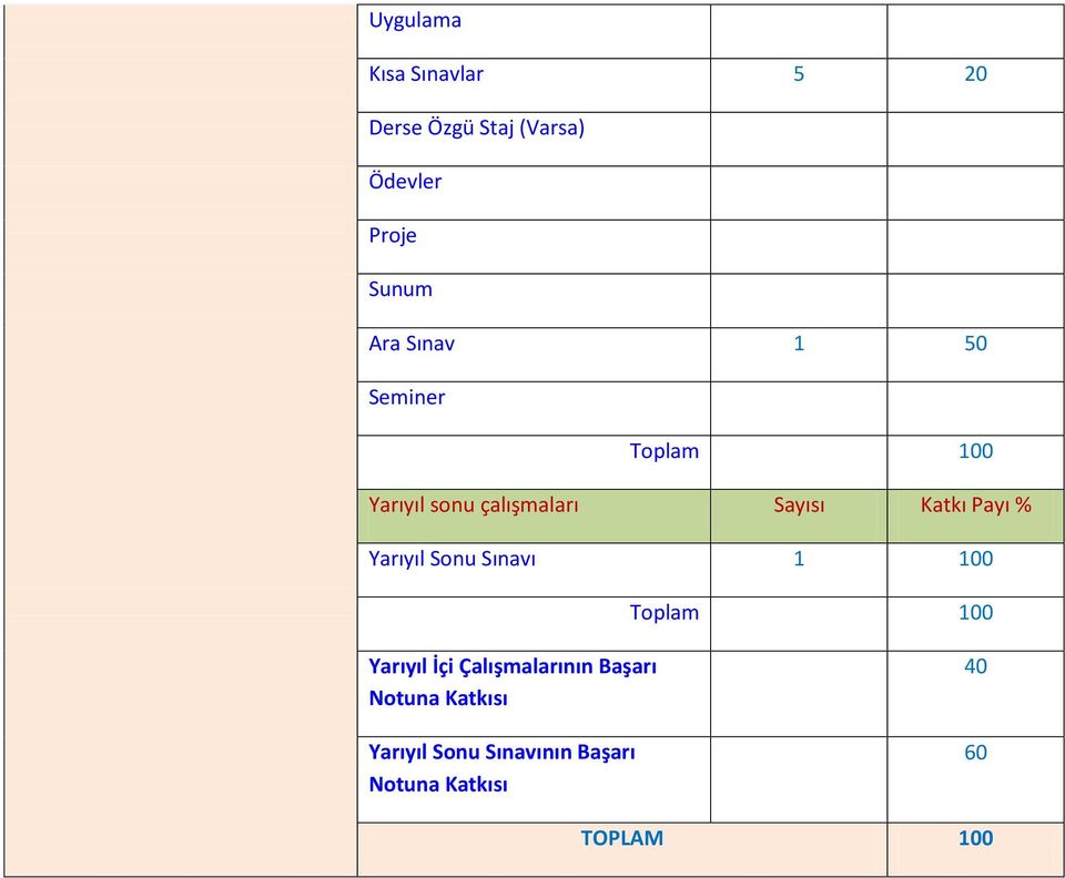 Payı % Yarıyıl Sonu Sınavı 1 100 Toplam 100 Yarıyıl İçi Çalışmalarının